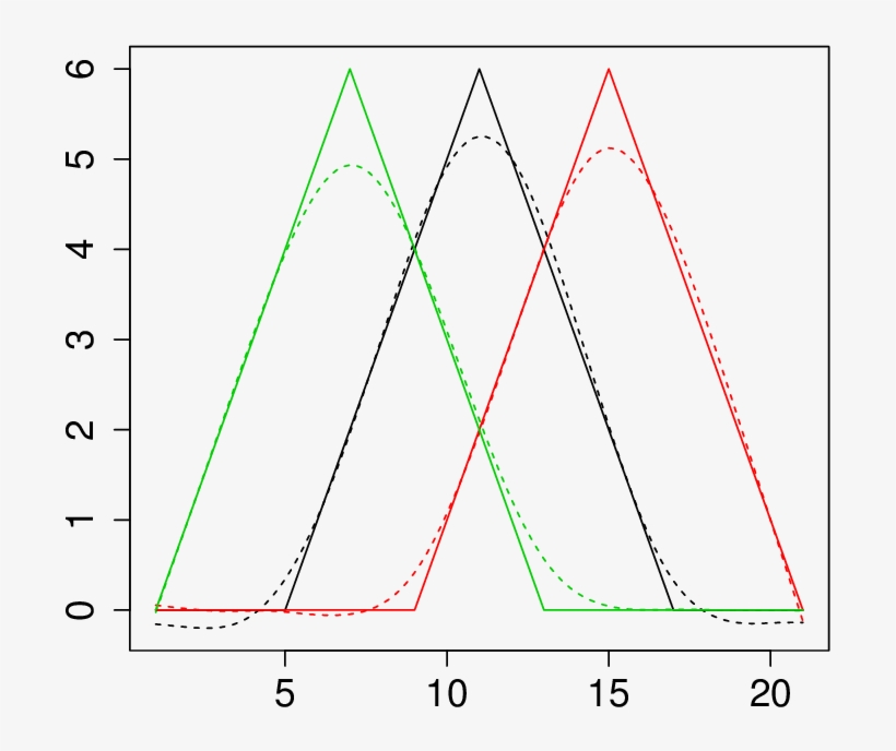 Three Functional Archetypes And H J (solid Lines) For, transparent png #6812714