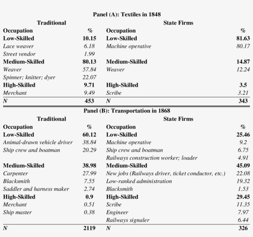 Occupational Distribution In The, transparent png #6812834
