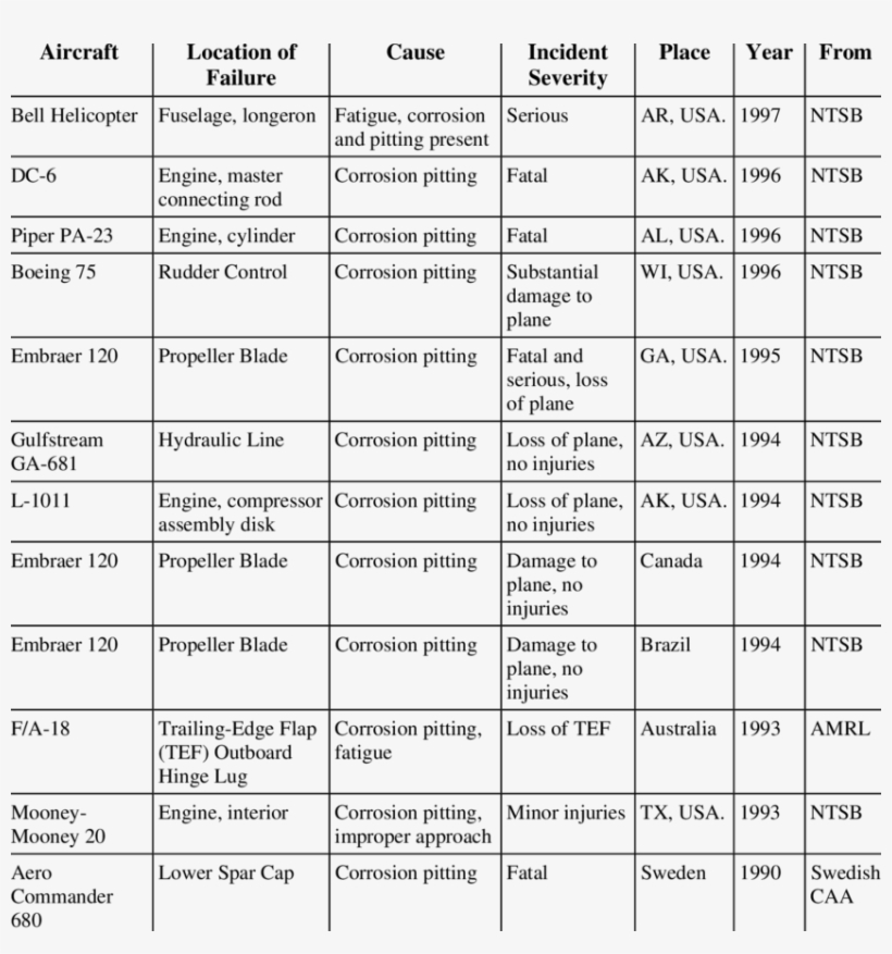 Pitting Corrosion Incidents Of Aircraft And Helicopters, transparent png #6814919