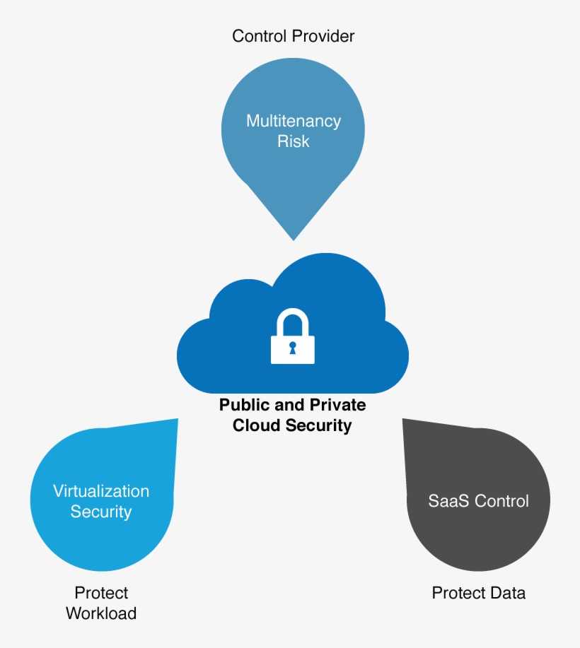 Public & Private Cloud Security, transparent png #6816035