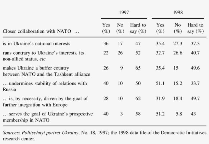 Attitudes Toward Pro-nato Course Of The Government, transparent png #6821121