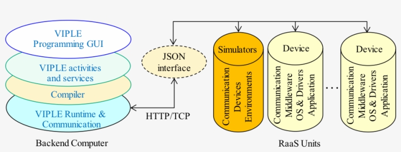 1 Raas Development And Application Environment, transparent png #6822213