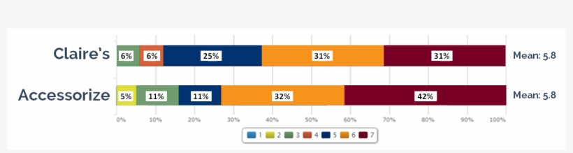 Results Show That Participants On Both Websites Found, transparent png #6826413
