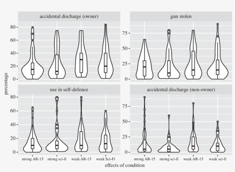 Perceived Percentage Rates Of Certain Gun-related Incidents, transparent png #6828493