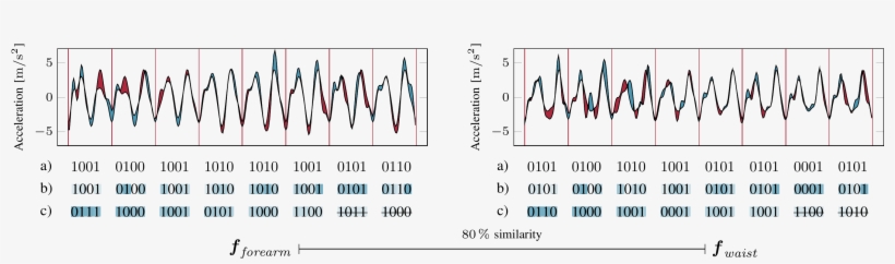 Applying These Steps, We Get A Mean Similarity Of 82%, transparent png #6828501
