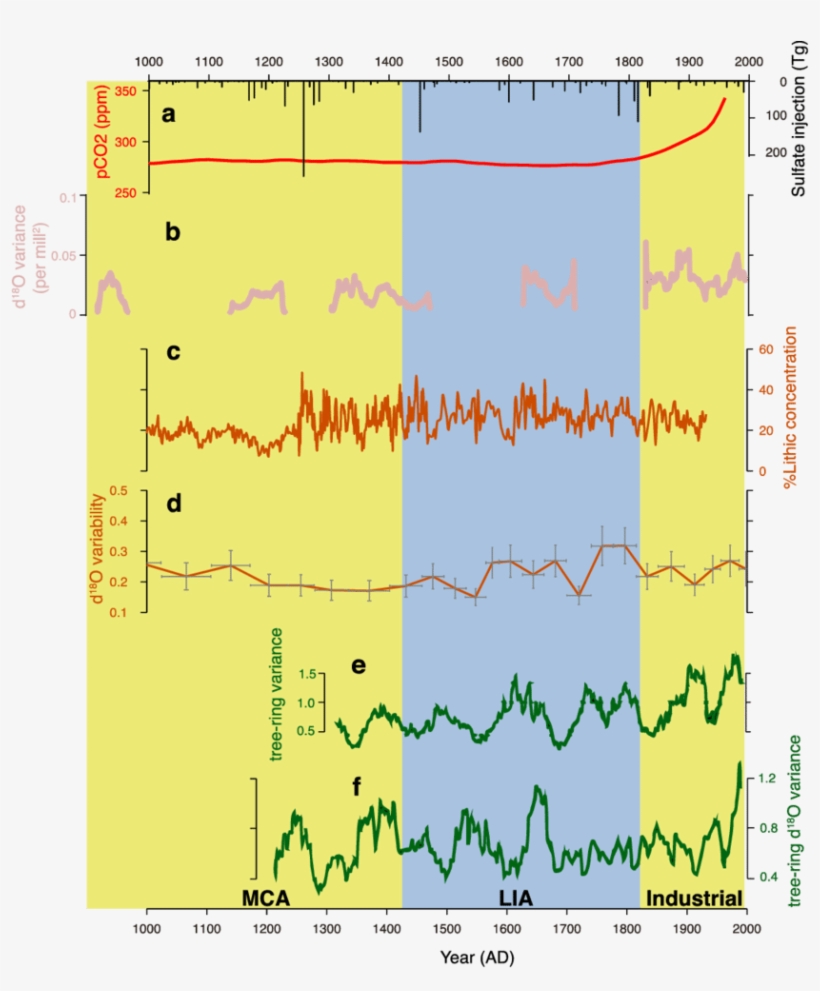 Time Series Of External Forcings And Enso Variability, transparent png #6831207