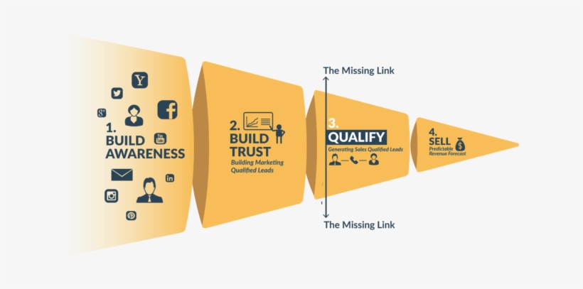 Four Funnels Framework, transparent png #6831483