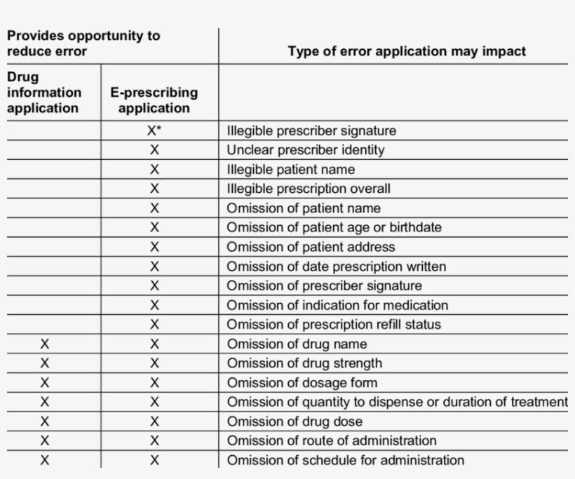 Potential Impact Of Pda Application On Type Of Prescribing, transparent png #6832033