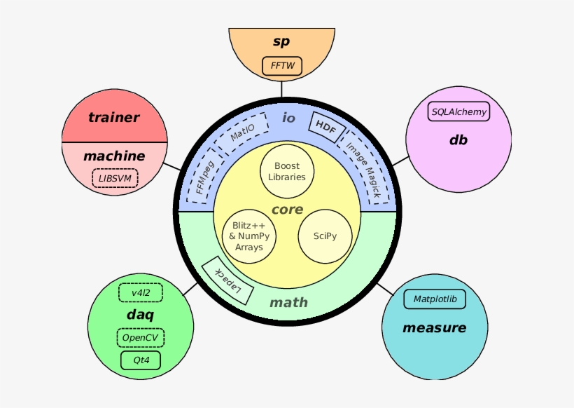 Internal Software Organization Of Bob, transparent png #6833455