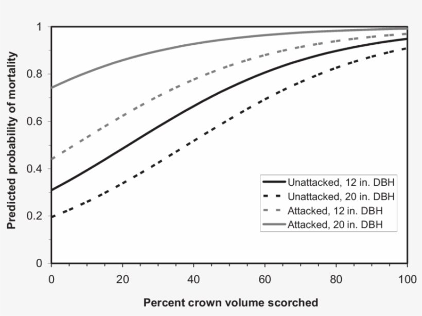 Tree Mortality Curves Showing Decreased Probability, transparent png #6835047