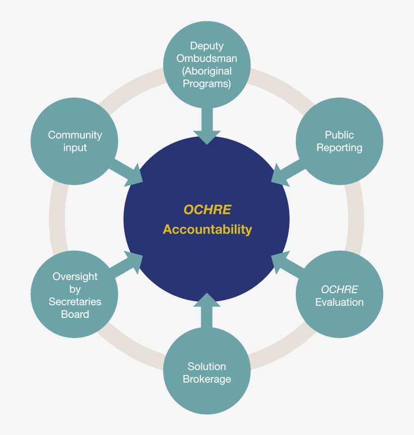 Ochre Accountability Graphic, transparent png #6836604