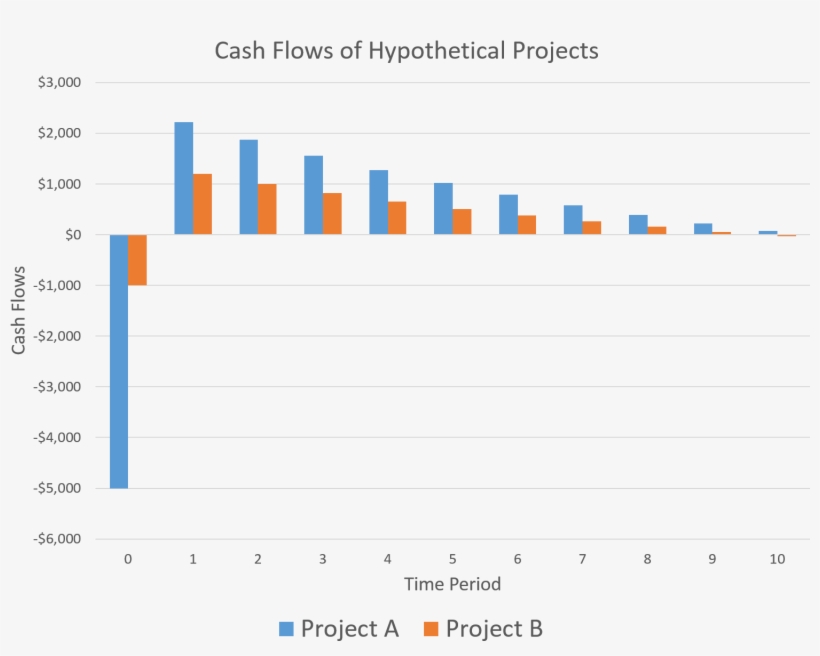 Cash Flows Of Hypothetical Petroleum Development Projects, transparent png #6836646
