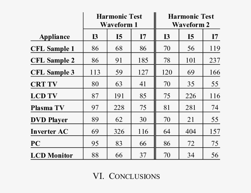 Variation In Individual Current Harmonic Orders Harmonic, transparent png #6838139