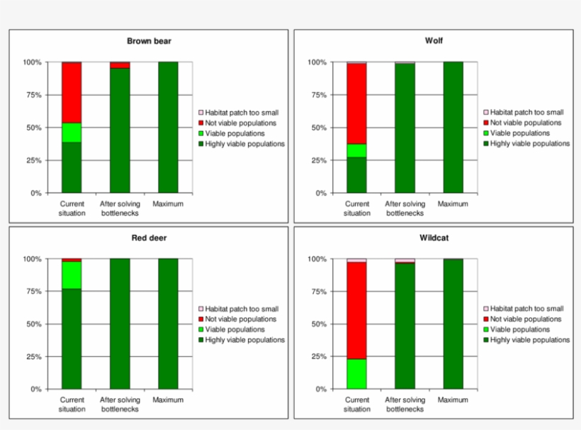 Shift In Population Viability Of Each Indicator Species, transparent png #6839002