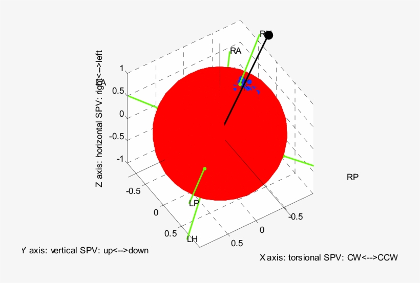 The Unit Sphere Model For The Spontaneous Nystagmus, transparent png #6839668