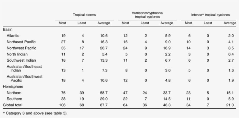 Numbers Of Tropical Storms And Cyclones Per Storm Season,, transparent png #6840313