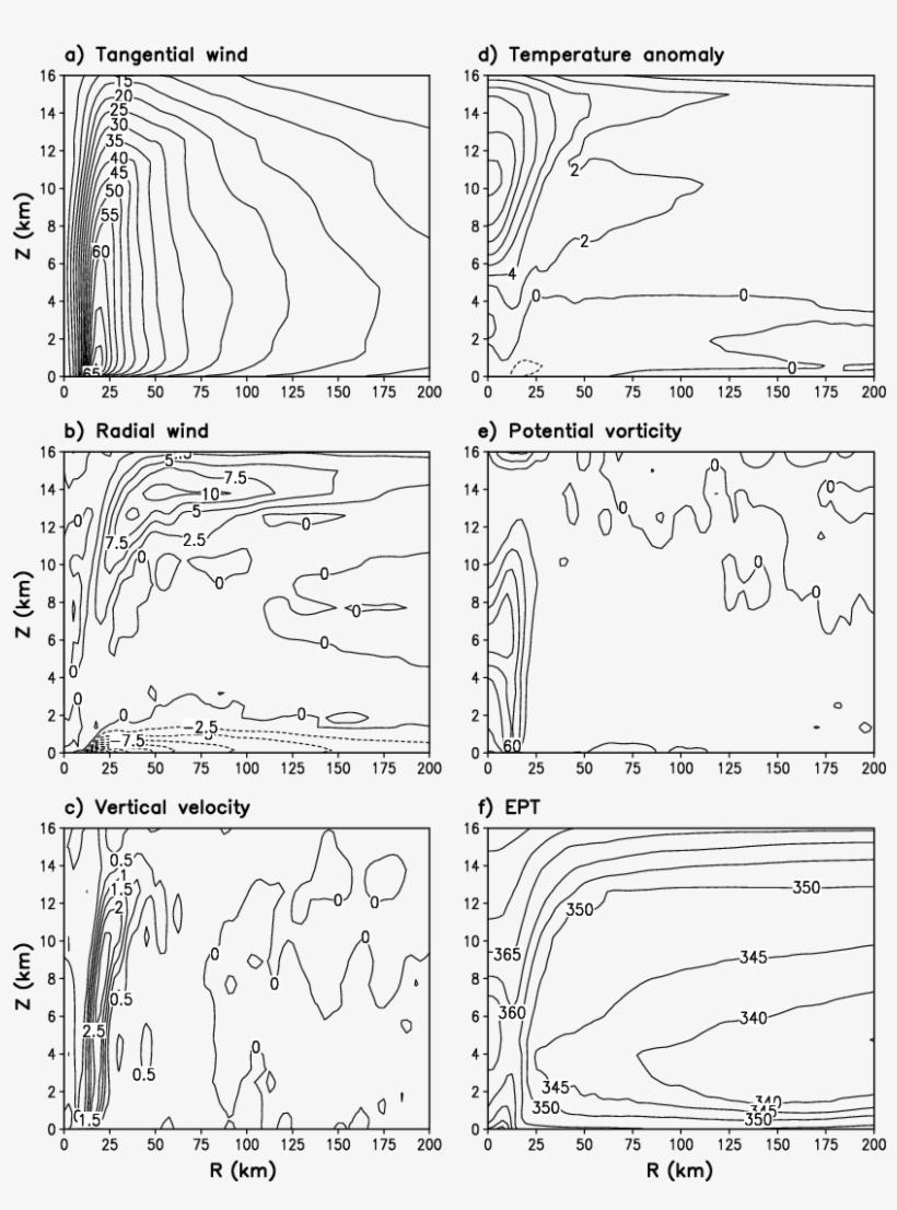 The Azimuthal Mean Structure Of The Simulated Tropical, transparent png #6840422