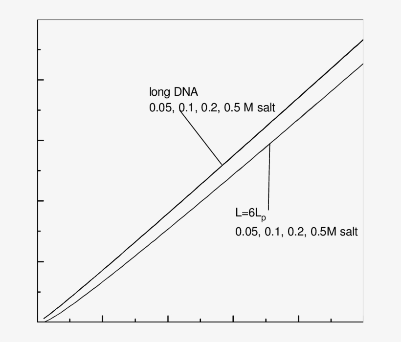 Free Energy G Versus Force For Infinitely Long Dna, transparent png #6842978