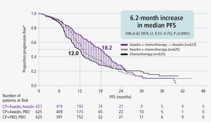 In The Gog 0218 Study, Median Pfs With Avastin Plus, transparent png #6843797
