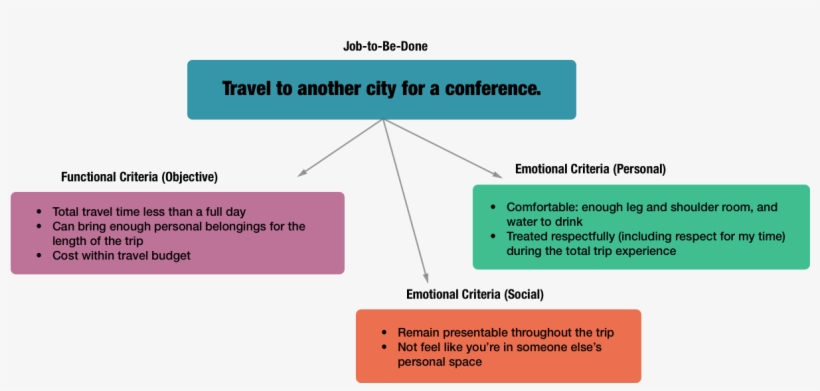 Job To Be Done Written In Sentence Format As "travel, transparent png #6845216