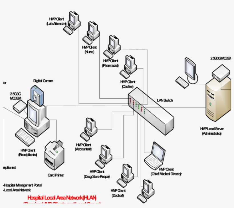 Hospital Local Area Network Running Hmp Clients And, transparent png #6846172