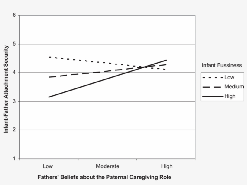Association Between Fathers' Beliefs About The Paternal, transparent png #6846714