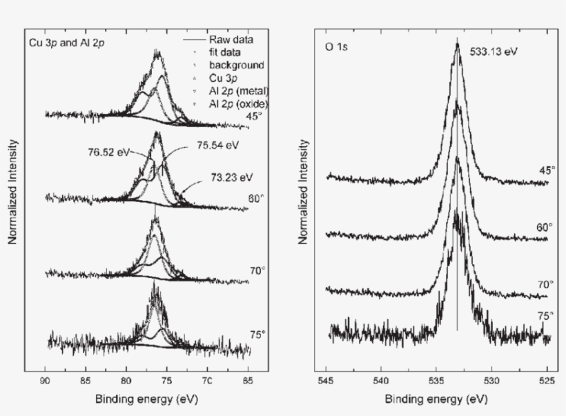 Cu 3p, Al 2p And O 1s Xps Peaks Measured At Different, transparent png #6847128
