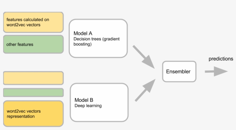 So Eventually The Solution Looked As Follows, transparent png #6847816