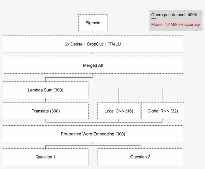 Model Architecture], transparent png #6848110