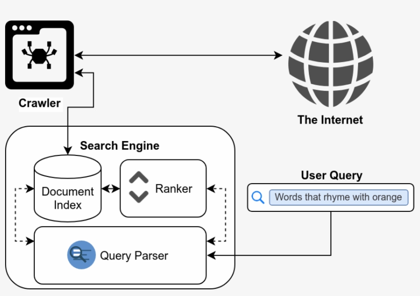 Anatomy Of A Search Engine, transparent png #6848295