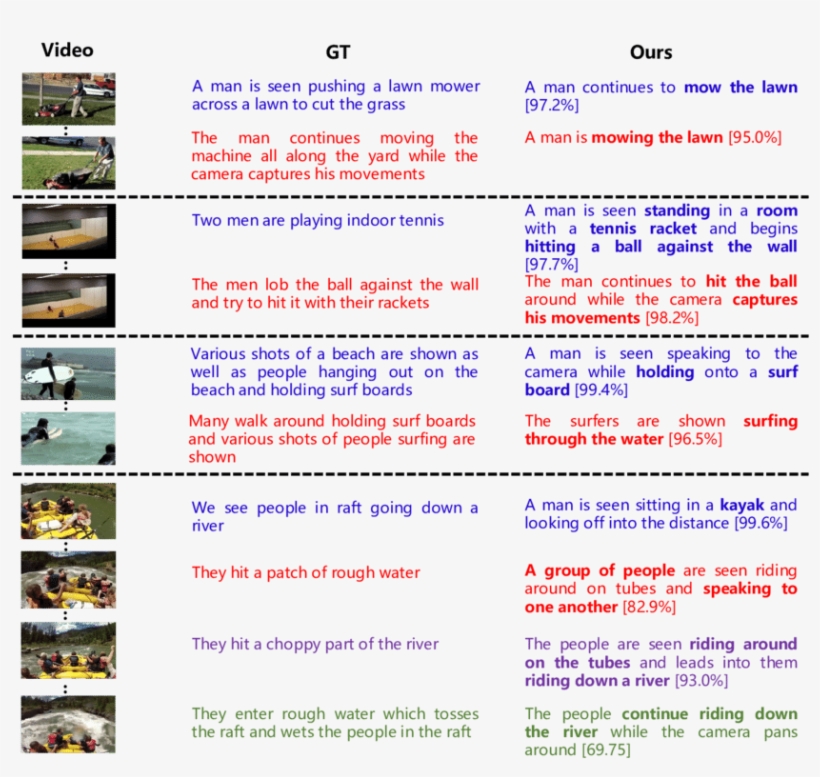 Dense Captioning Qualitative Examples, transparent png #6848463