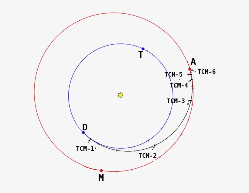 Schematic View Of Insight Cruise Phase From, transparent png #6850244