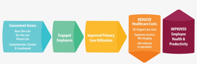 1 American Journal Of Medicine, “health Care Utilization, transparent png #6852644
