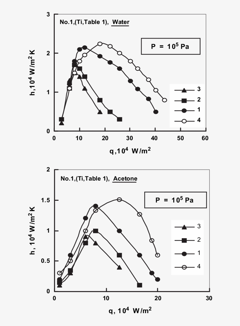 Comparative Performance Among The Different Wick Thickness, transparent png #6853238