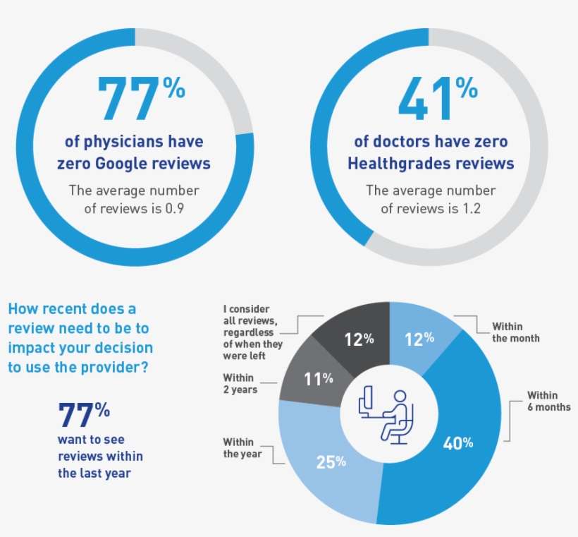 Doctor Reviews Affect Your Bottom Line, transparent png #6856291