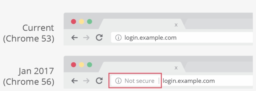Treatment Of Password/credit Card Http Pages, transparent png #6858255