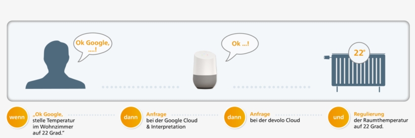 Google Home So Funktioniert Die Einrichtung Für Devolo, transparent png #6858973