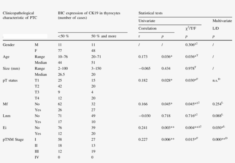 Prediction Of Some Clinicopathological Characteristics, transparent png #6859245