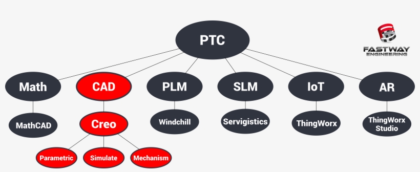 Ptc Has Now Diversified Itself To The Point Of Being, transparent png #6859382