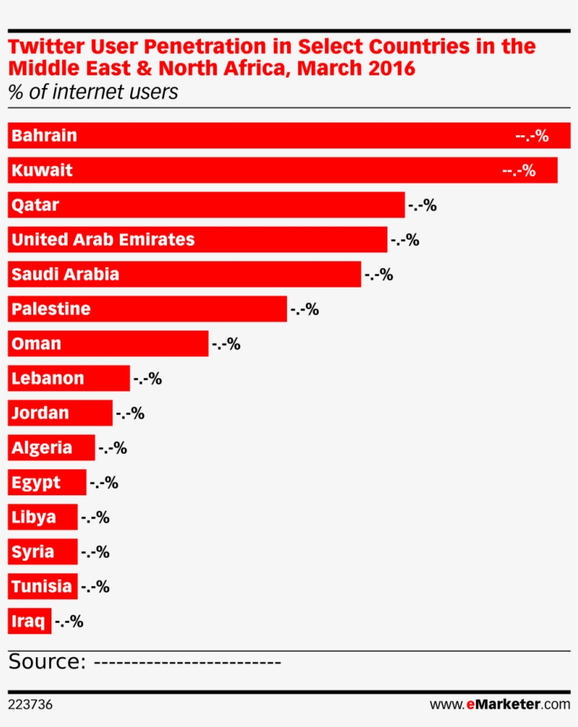 Twitter User Penetration In Select Countries In The, transparent png #6860050