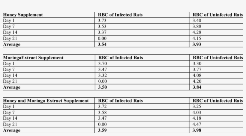 Thered Blood Cell Count (x10 6 )of T, transparent png #6860404
