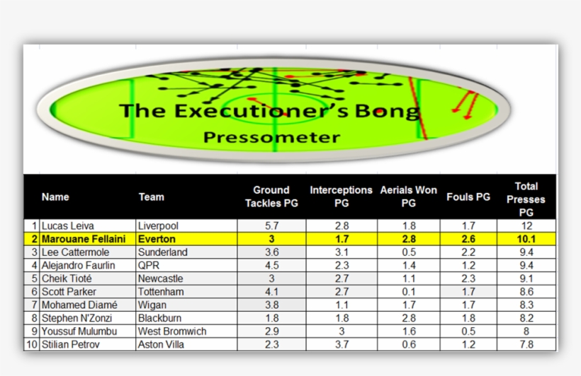 Fellaini's Pressing Abilities At The Halfway Point, transparent png #6862908