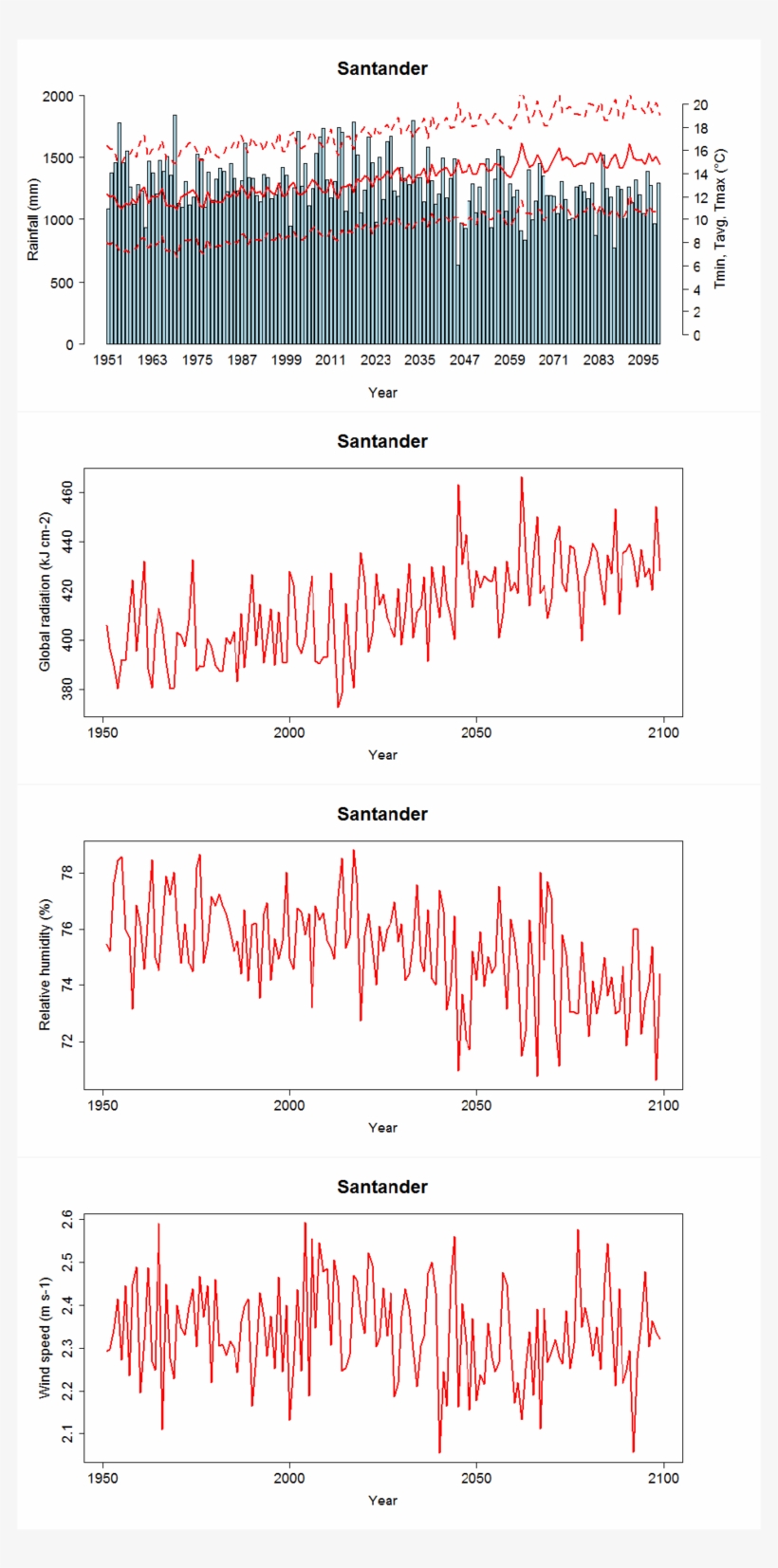 Projections Of Air Temperature And Precipitations At, transparent png #6864126