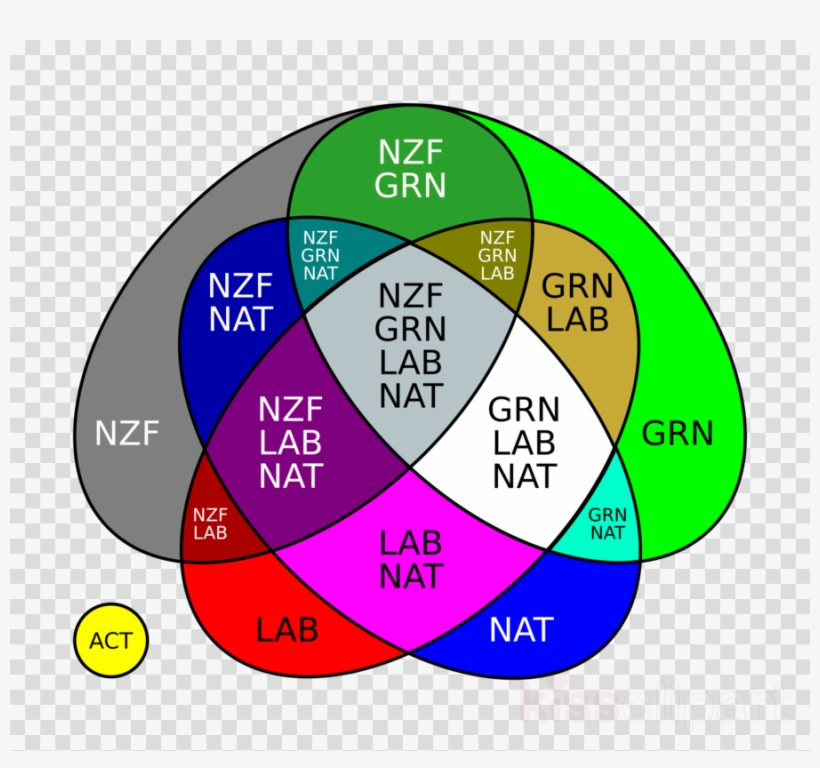 Venn Diagram Clipart Venn Diagram, transparent png #6864791