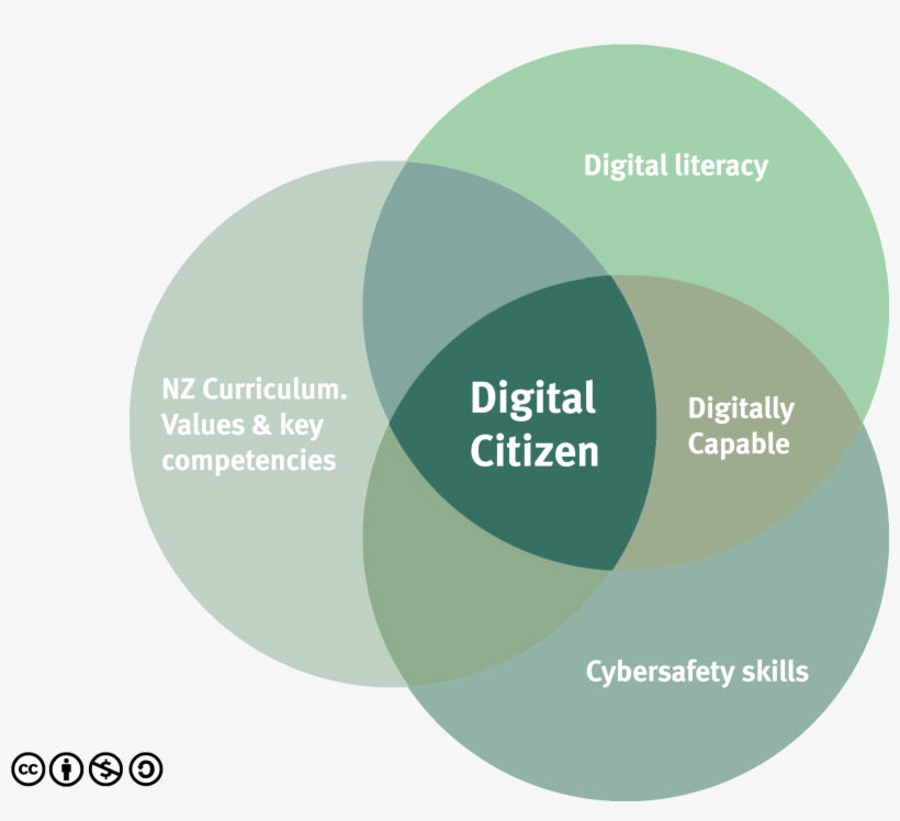 Digital Citizenship Venn Diagram, transparent png #6864844