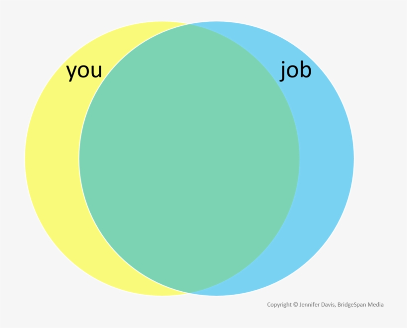 You And Your Job Venn Diagram High Overlap, transparent png #6865146
