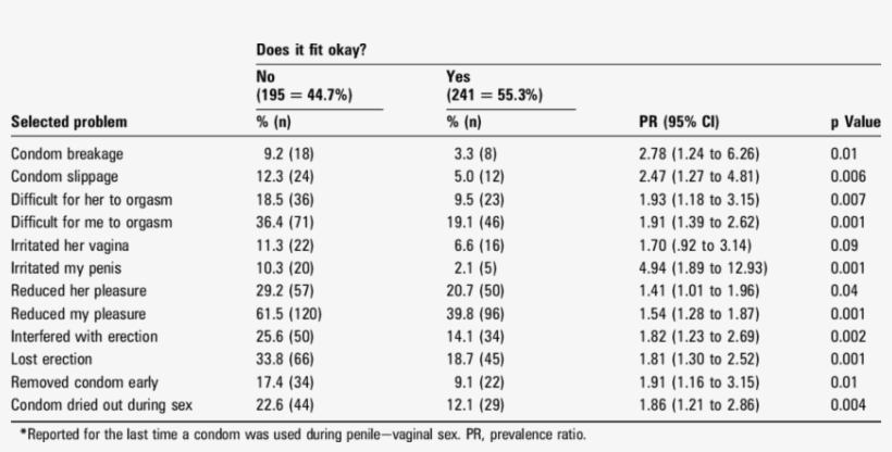 Associations Between Ill-fitting Condoms And Selected, transparent png #6865684