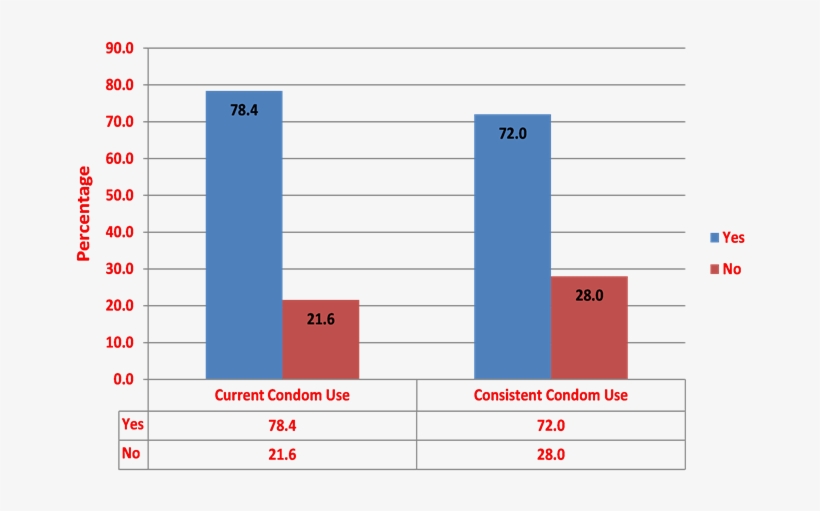 Barchart Showing Prevalence Of Adolescent Condom Use, transparent png #6865987