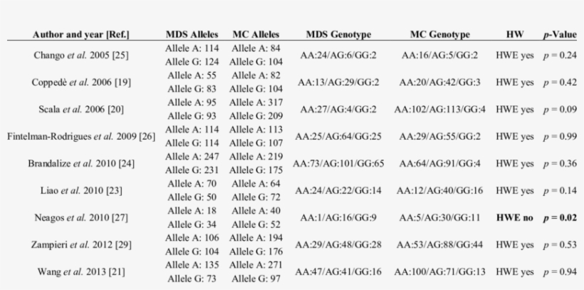 Distribution Of Rfc-1 80a>g Alleles And Genotypes In, transparent png #6866513