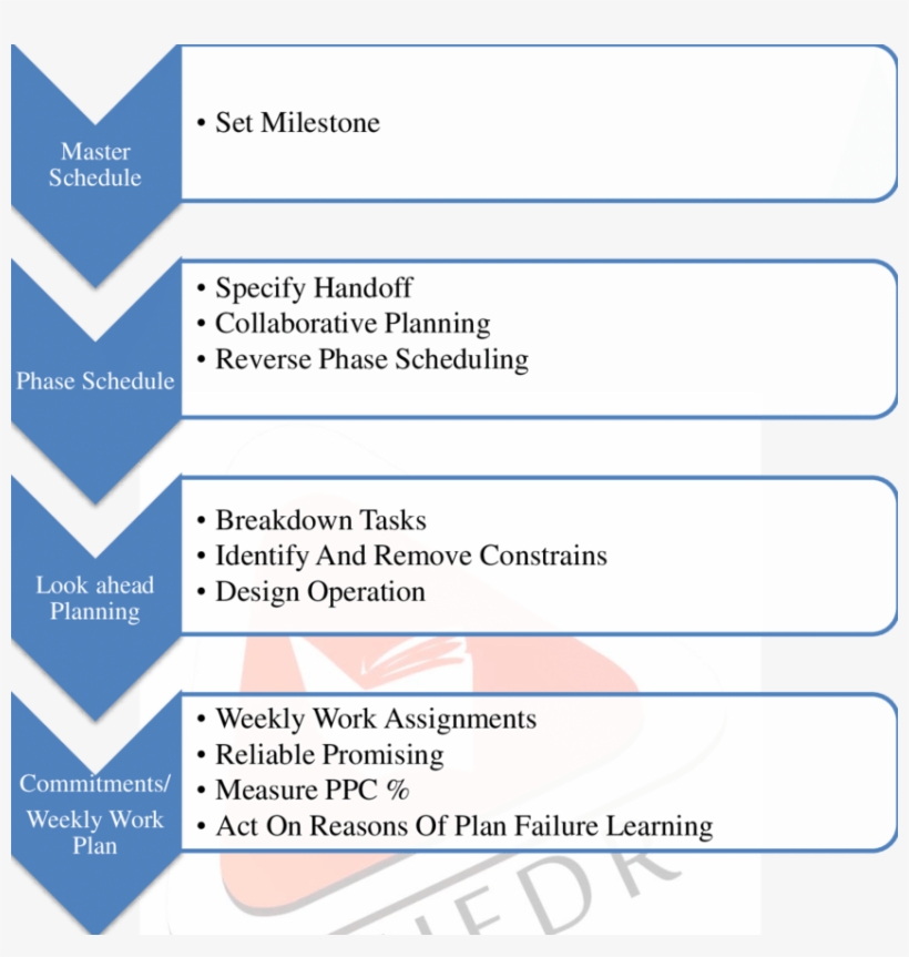 The Master Schedule Is The Output Of Front-end Planning, transparent png #6867043